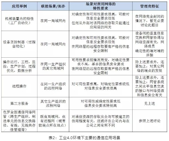 工業(yè)4.0環(huán)境下主要的通信應用場景