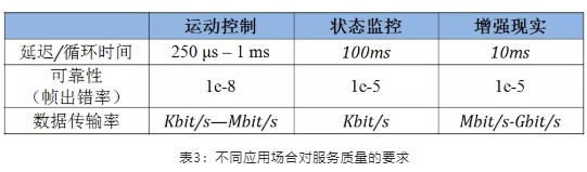 不同應用場合對服務質(zhì)量的要求