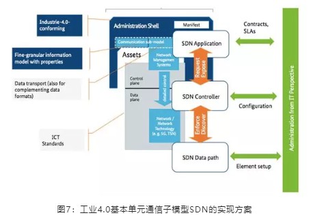 工業(yè)4.0基本單元通信子模型SDN的實現(xiàn)方案